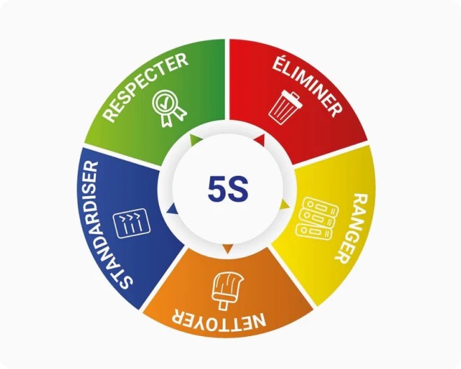 Schéma de la méthode 5S avec les différentes étapes