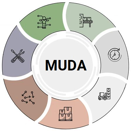 MUDA fundamentals