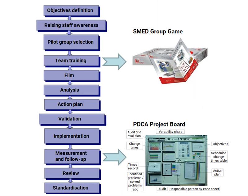 Etapes macro du SMED