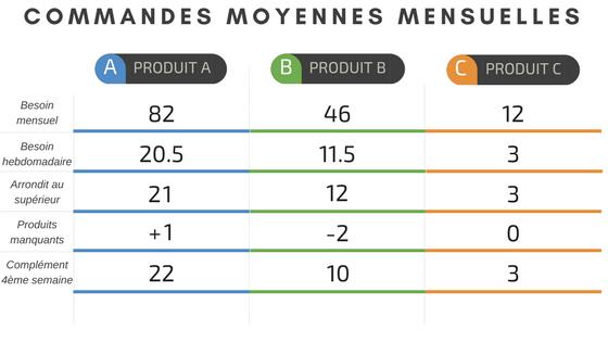 Exemple Heijunka, tableau des commandes mensuelles