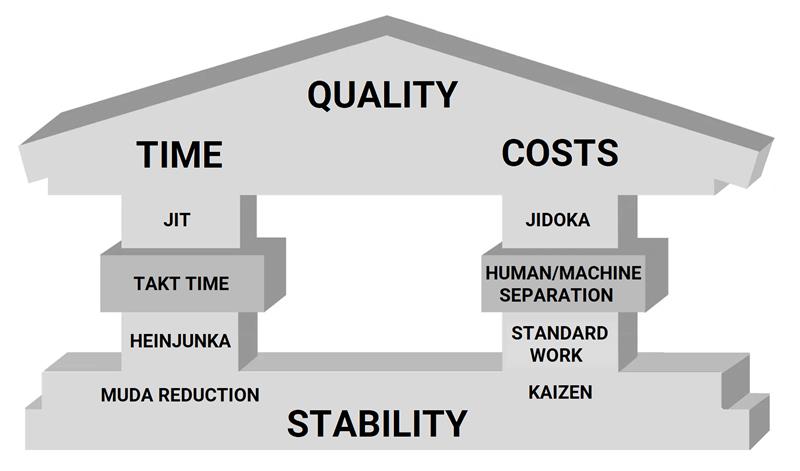 The house of Lean manufacturing