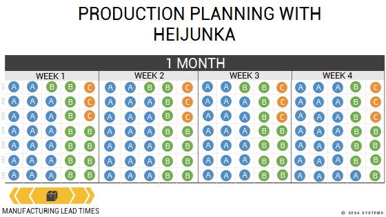 Heijunka example, production schedule with heijunka