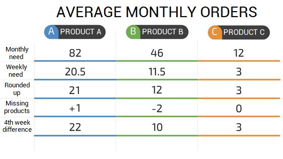 Heijunka example, monthly orders table