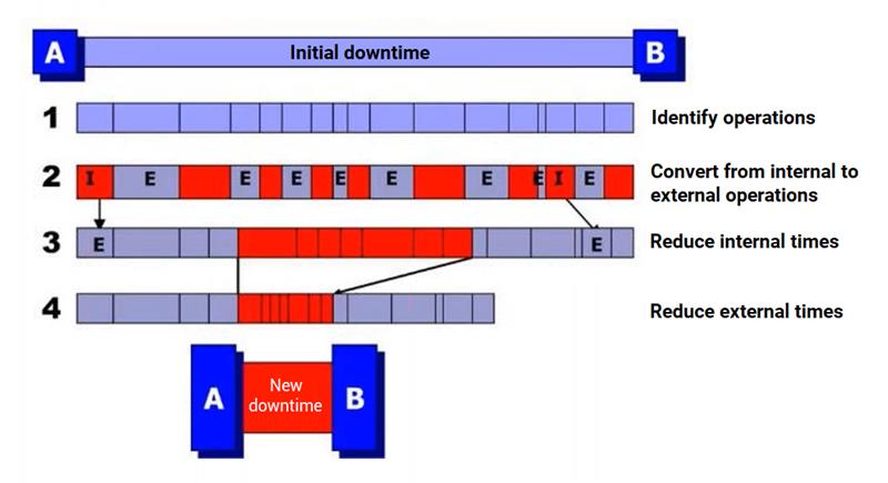 Etapes de l'optimisation avec le SMED