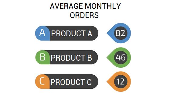 Heijunka example, average monthly orders