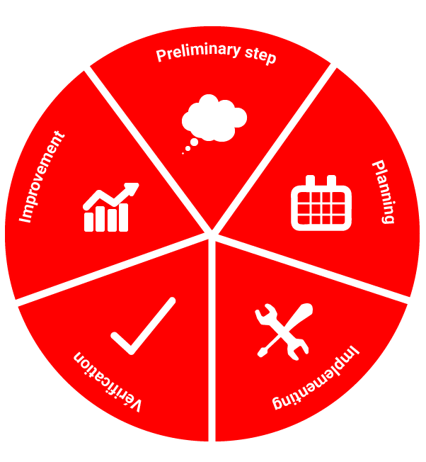 Le PDCA appliqué à un Système de Management Environnemental