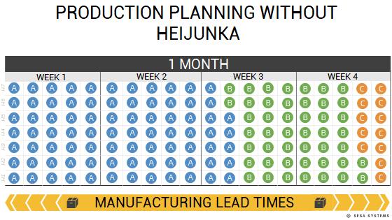 Heijunka example, production schedule without heijunka