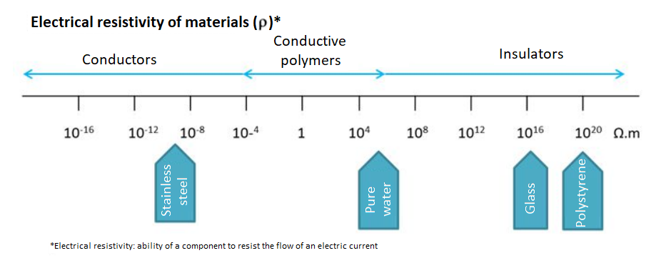 Picture to explain the ESD phenomenon with materials