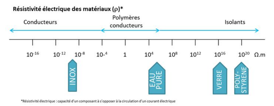 Image pour expliquer le phénomène ESD avec des matériaux