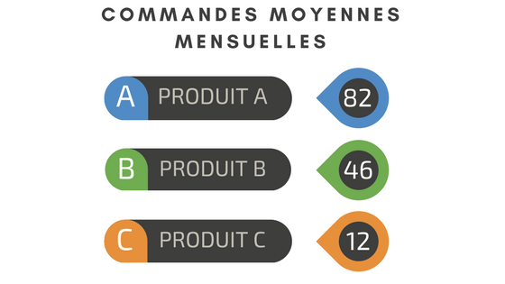 Exemple Heijunka, commandes moyennes mensuelles