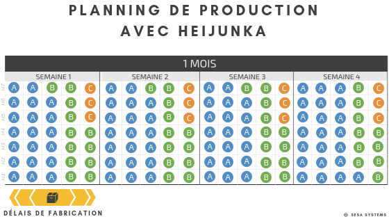 Exemple Heijunka, planning de production avec heijunka