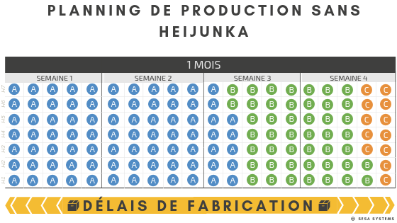 Exemple Heijunka, planning de production sans heijunka