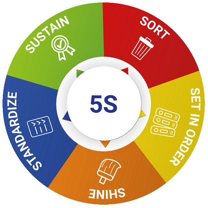 5 steps of the LEAN 5S Method