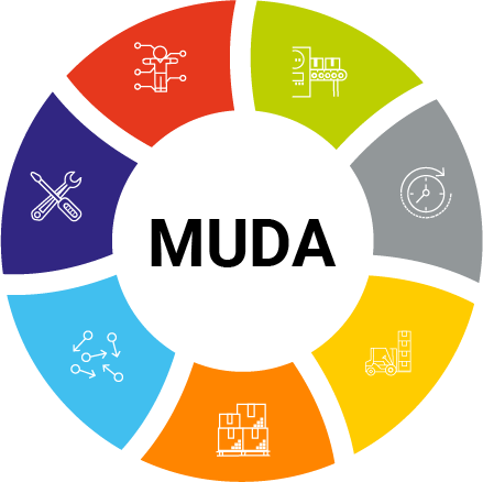 MUDA 7 waste according to Lean Manufacturing