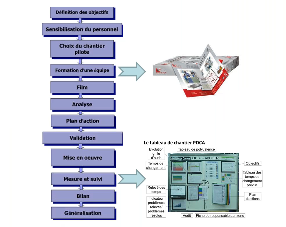 Etapes macro du SMED