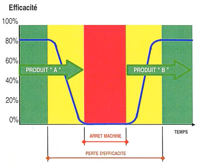 Schema de la perte d'efficacité avec un changement de série