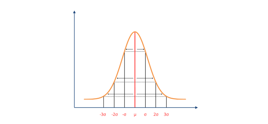 L'écart type et le Six Sigma en statistiques