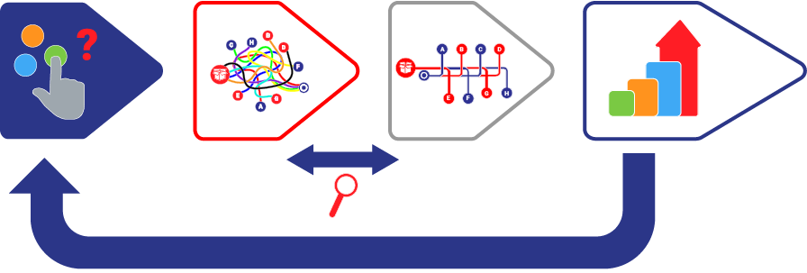 Processus global de VSM