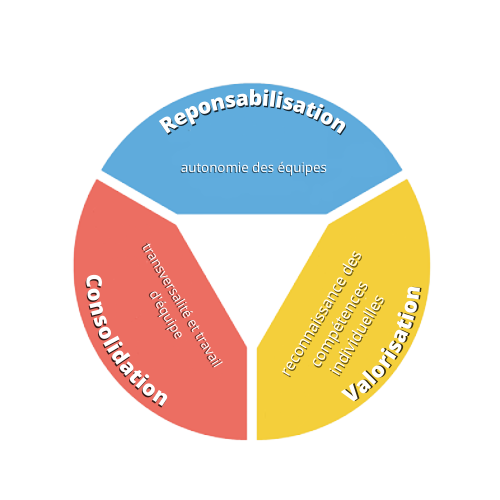 L'équipe autonome en 3 mots