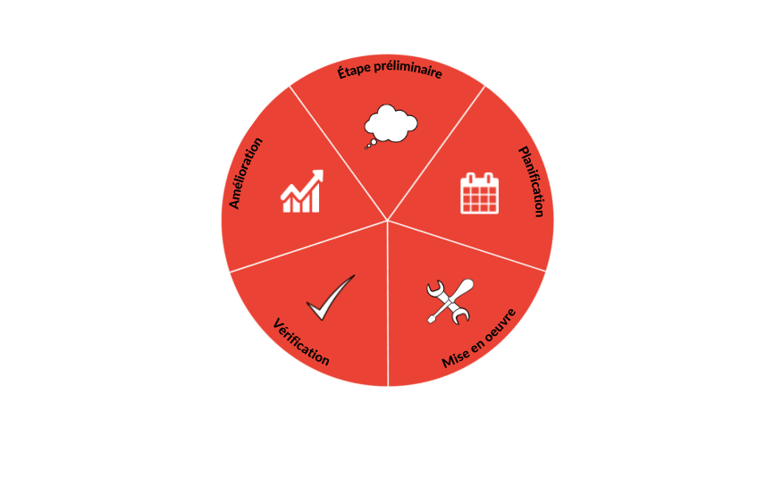 Le PDCA appliqué à un Système de Management Environnemental