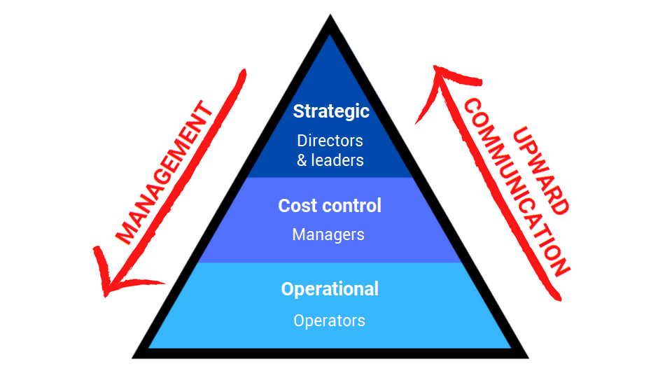 Différents types de tableau de bord selon la position dans l'organisation