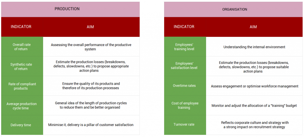 Tableau de bord de production et d'organisation